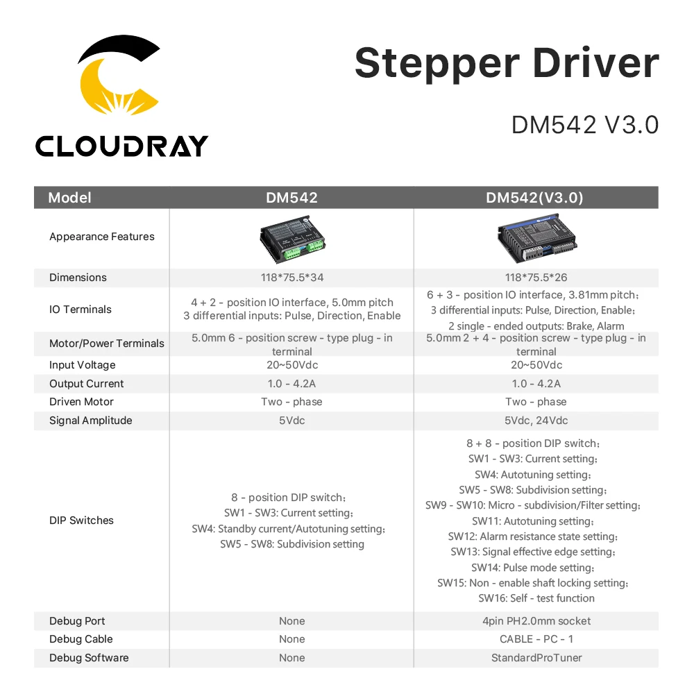 Cloudray Leadshine 2-fase stappenmotor driver DM542 V3.0 20-50VAC 1,0-4,2A