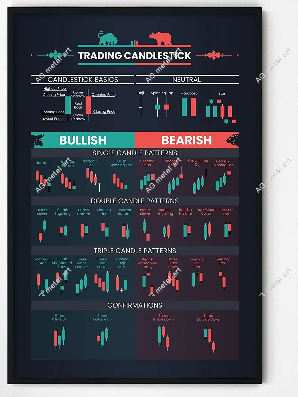 

Candlestick Pattern Poster for Trader - Stock Market, Forex Trading Charts - Wall Street Artwork Home Office Decor Tin Sign