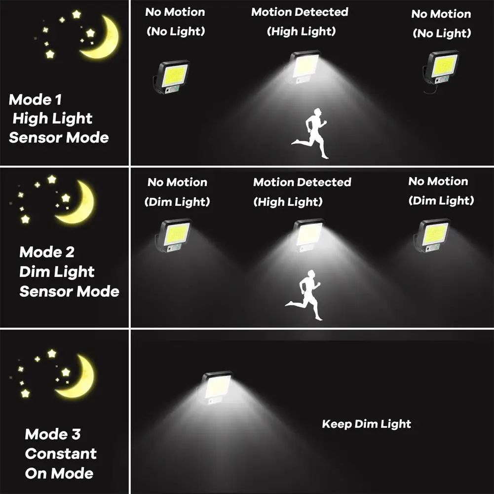 Lampu Jalan tenaga surya 280000lm, lampu dinding pencahayaan luar ruangan Super terang tahan air 1200 Mah 3 mode untuk dekorasi rumah taman halaman belakang