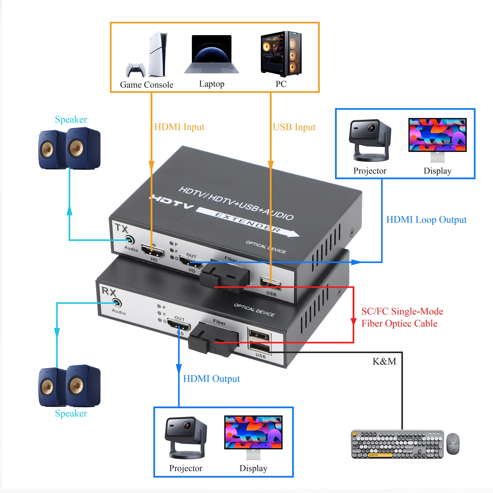 1080P Optical Transceiver Media Converter Audio/Video Converter Support Loop-through Output + Audio + USB With US/EU Power Plug