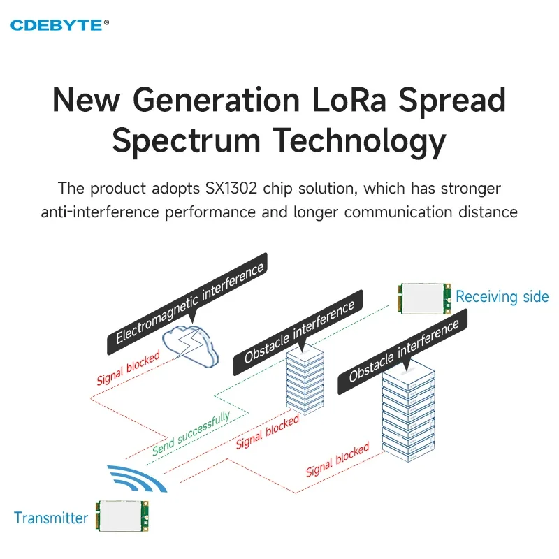 SX1302 Modulo gateway LoRaWan 433 MHz CDEBYTE E106-433G27P2 Interfaccia PCI-e 27 dBm Modulo SMD SPI IPX 5KM a basso consumo energetico