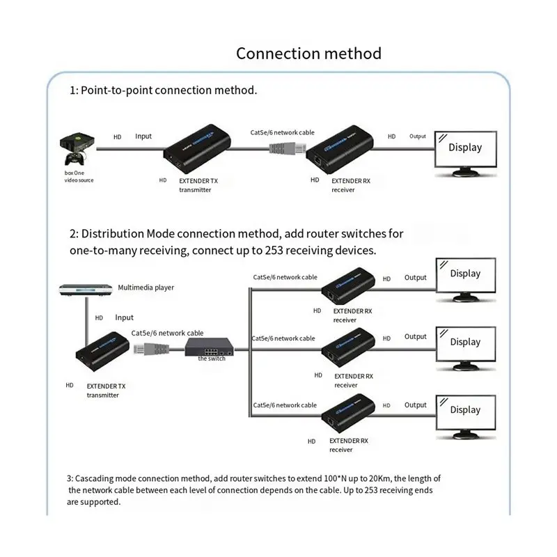 LKV373 V4.0 120M Extension Over IP Wireless -Compatible Transmitter Receiver Extender Cat5e/6 Rj45 Cable