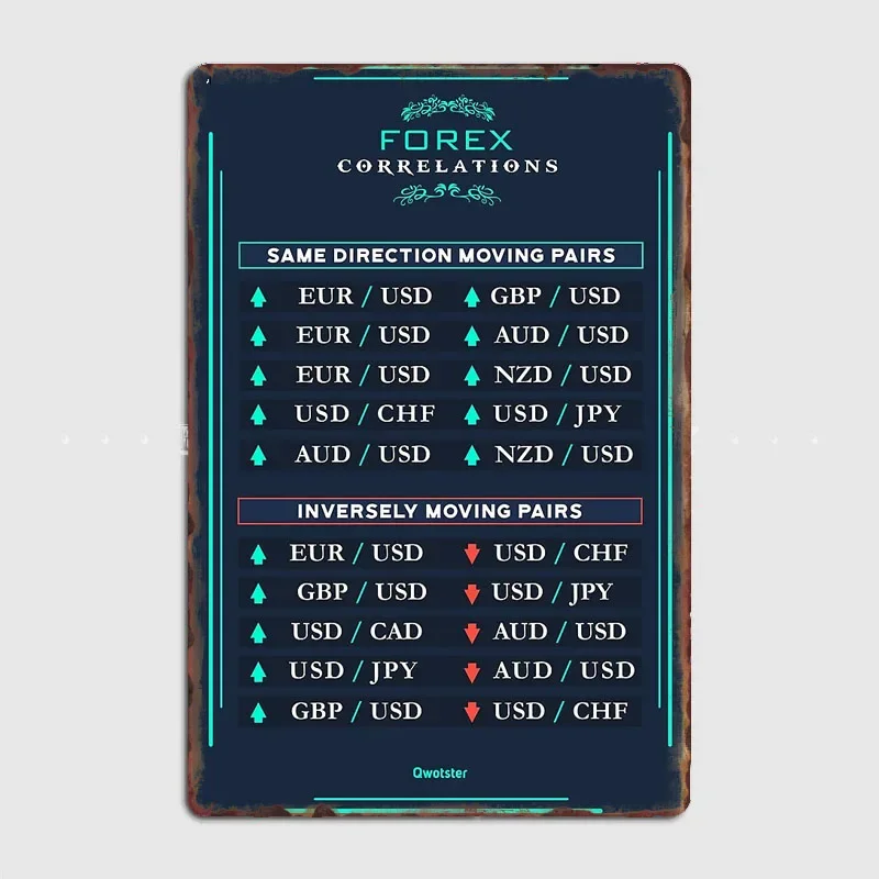 

Forex Correlations Poster Retro Metal Posters Sign Garage Club Indoor Wall Room Decoration Home Decor