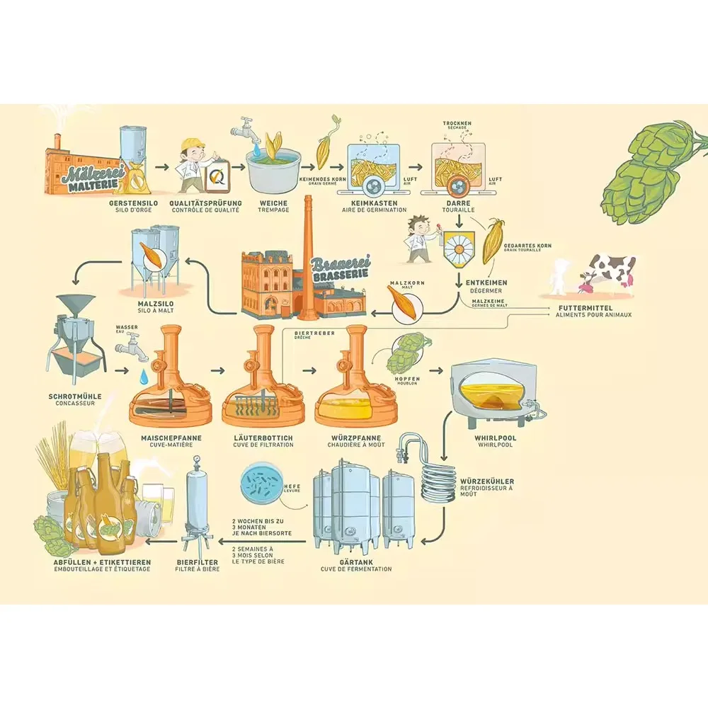 Beer Production Process Cartoon Poster  Aesthetic Prints and Posters Wall Art Retro Painting Home Room Bar Club Dorm Wall Decor