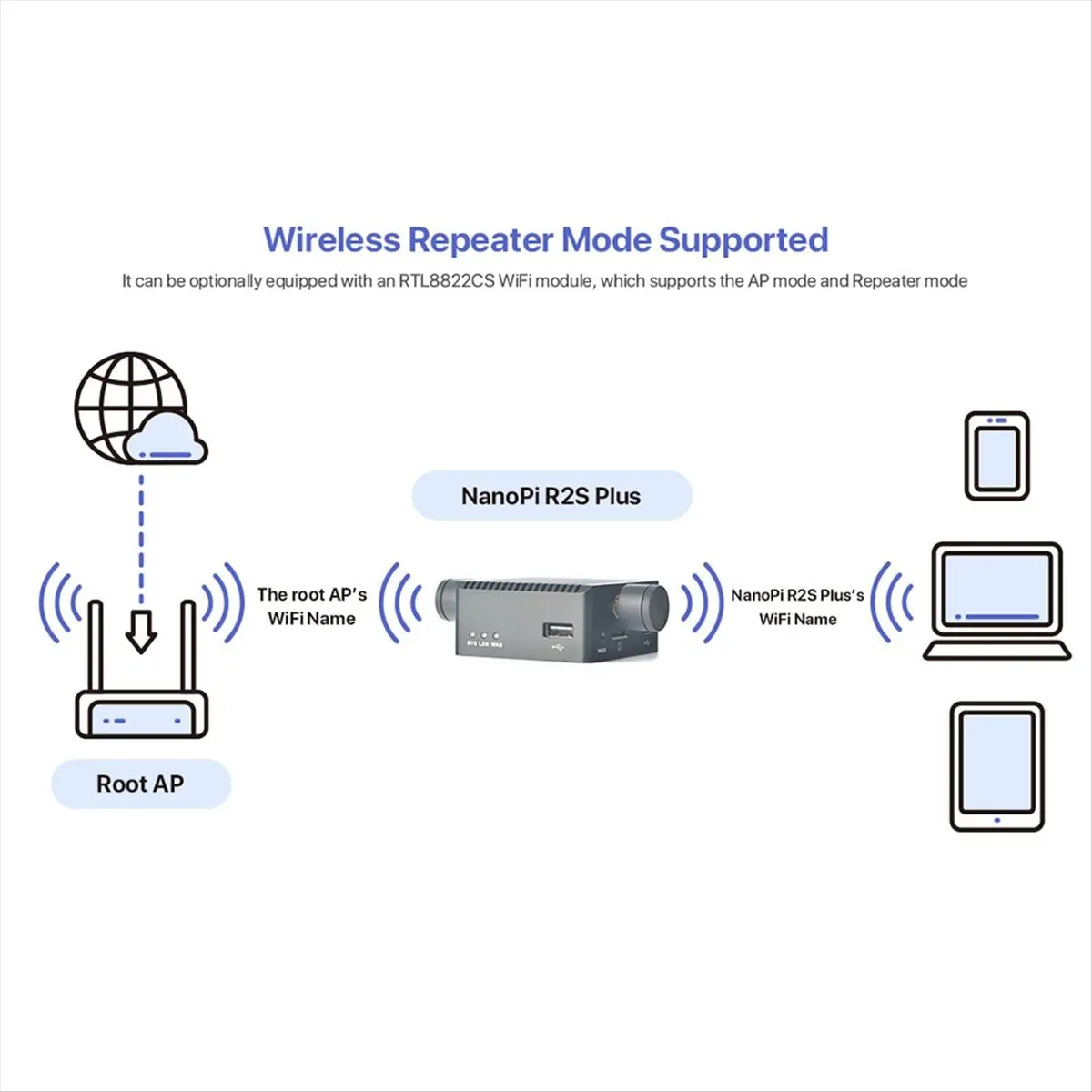 A64I  R2S Plus Rockchip RK3328 Mini Router Dual Gigabit Port 1GB RAM 32GB EMMC(B)