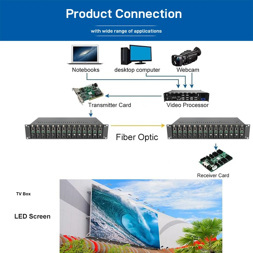 LED Display Ethernet to Fiber Converter 1000M RJ45 + 1.25G Fiber SC/LC 20KM SM/MM Rack Mount