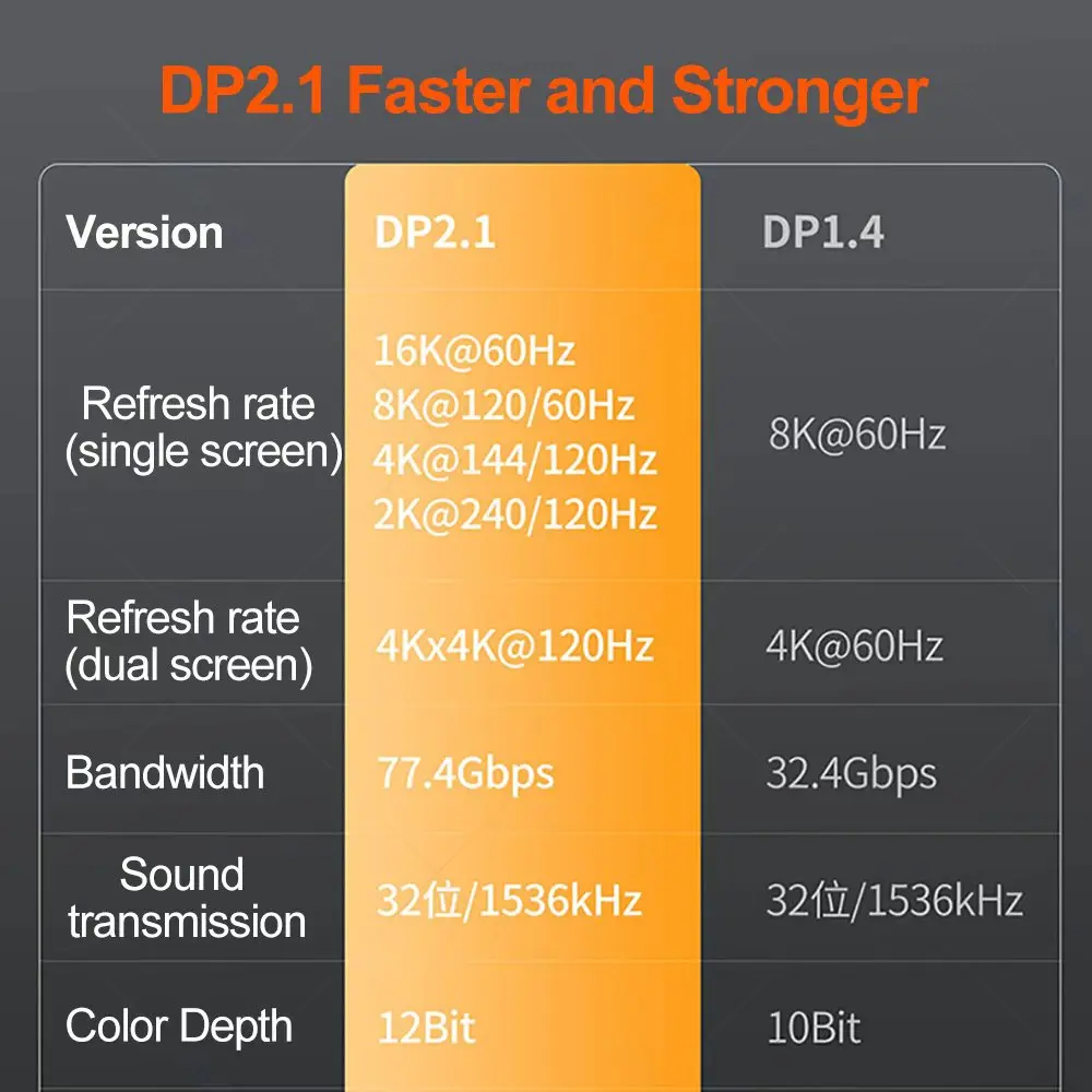 Kabel DisplayPort 2.1 77Gbps 16K 60Hz 3m 2m 1m 0.5m 8K 120Hz HDR Audio 4K Kabel Display Port 3D do monitora komputerowego PC — zdjęcie produktu 4