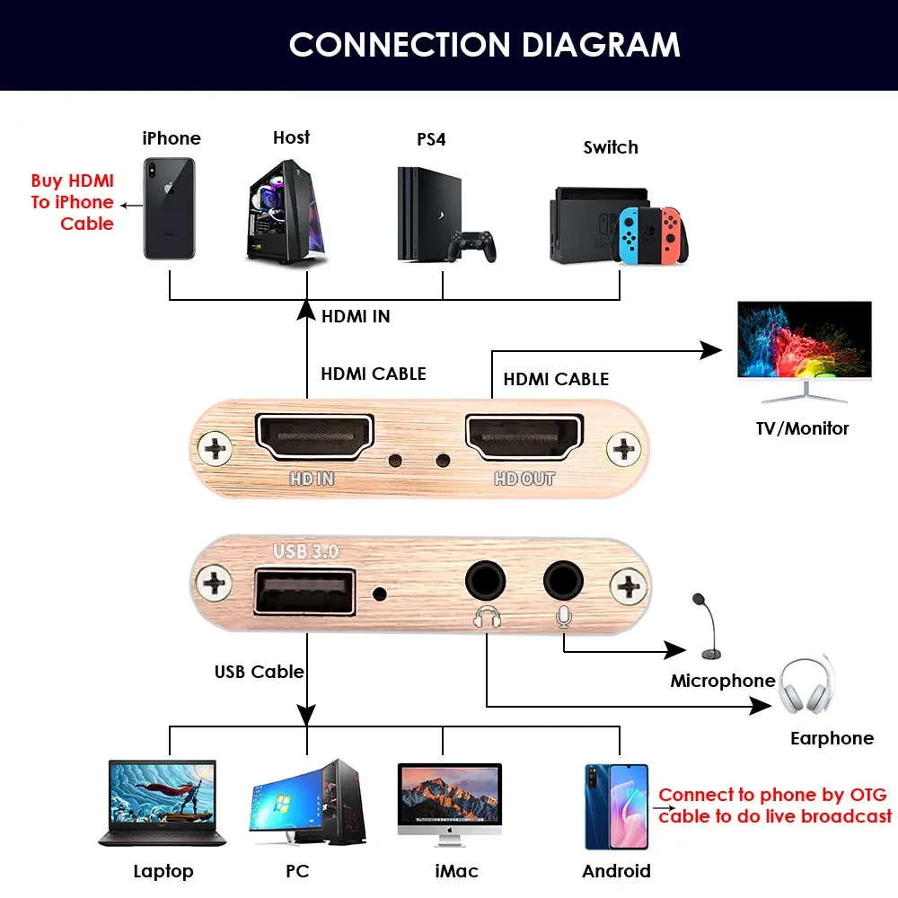 4K HDMI to USB3.0 Video Capture Card with HDMI in and Loopout Compatible with PS4/Nintendo Switch/Xbox One for Game Broadcasting