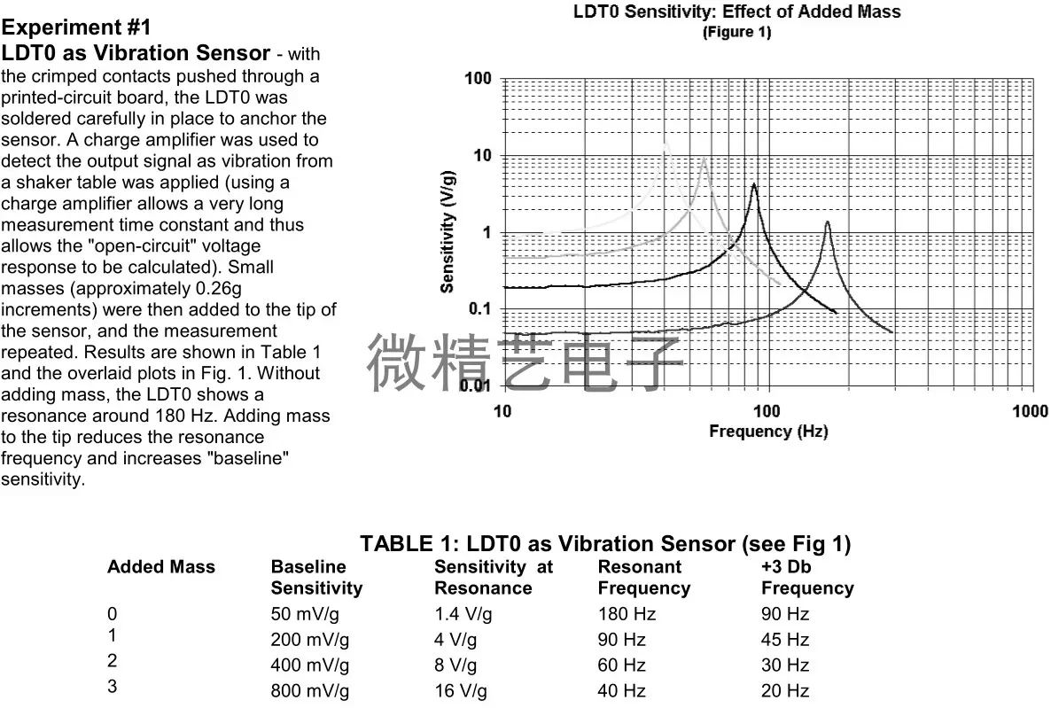 PVDF Piezoelectric Thin Film Sensor High Sensitivity Vibration 