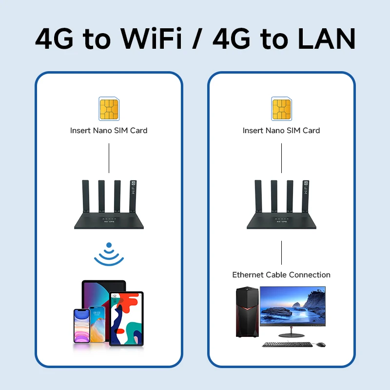 4G LTE 라우터 300Mbps 무선 WiFi6 라우터 Nano 5G SIM 카드 영어 프랑스어 러시아어 시스템과 호환되는 4G WiFi 모뎀