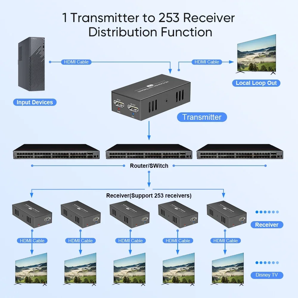 150M HDMI Extender with Loop Transmitted Via Cat5e/6 To Rj45 Extender Suitable for PS5 HDTV PC Laptops Supports 1-to-Many