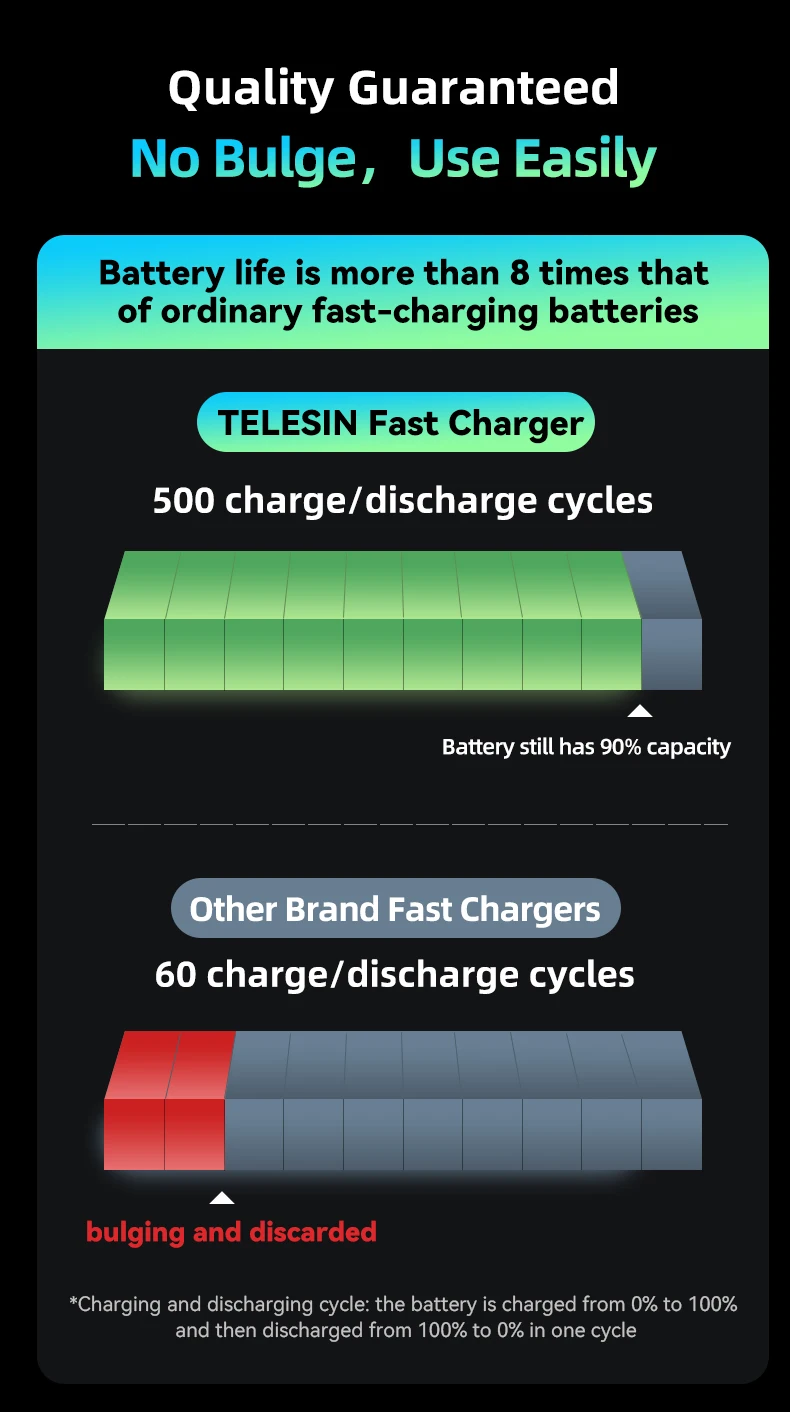 TELESIN Fast Charging Battery For GoPro 12 Hero 11 10 9 1750 mAh Battery 2 Ways Fast Charger Box TF Card Storage For GoPro11 10