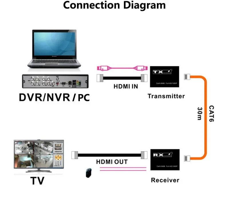 30M USB KVM HDMI Extender Over Cat6 Network Cable HDMI To Rj45 Ethernet Converter for NVR DVR Camera To TV Monitor for PC Mouse