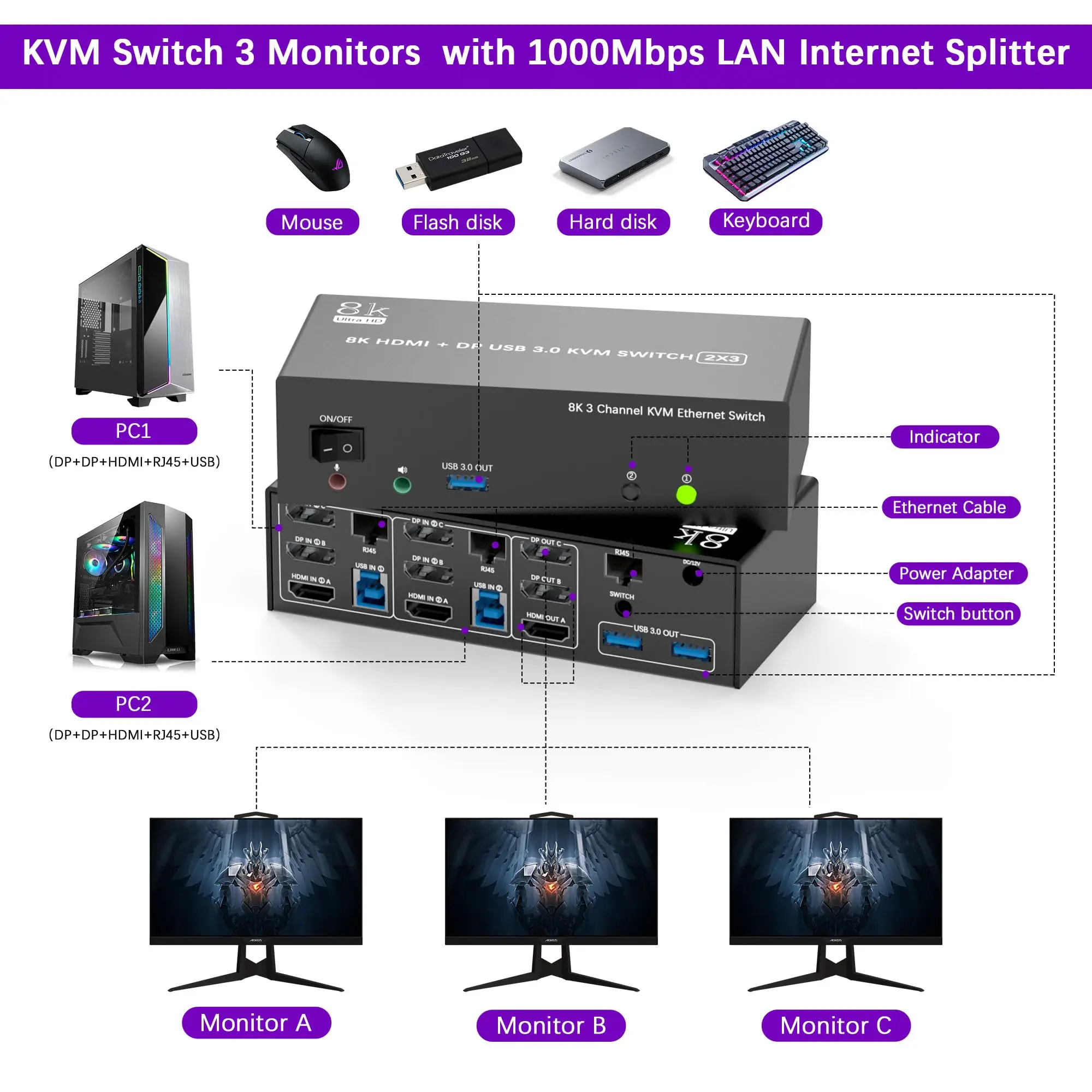 KVM Switch 3จอภาพคอมพิวเตอร์2เครื่องแชร์1000Mbps Ethernet 8K @ 60Hz 4K @ 144HZ 2 DisplayPort + HDMI USB3.0 KVM สลับจอสามตัว