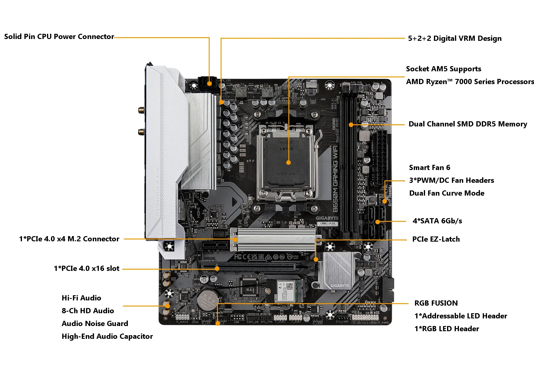 New GIGABYTE GA B650M GAMING WIFI Motherboard 2.5G Micro-ATX AMD B650 DDR5 6600MHz M.2 USB3.2 128G Double Channel Socket AM5