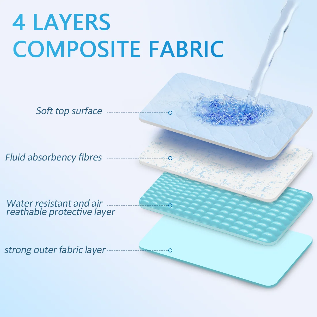 Ehucon 4-Layer Washable Underpads High Absorbency Reusable Bed Pads Incontinence Soft Waterproof for Elderly Disabled Patient