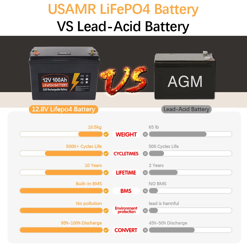 Imagem -04 - Bateria Lifepo4 Built-in Bms Células de Fosfato de Ferro Lítio Substituindo a Maioria do Poder de Backup Armazenamento de Energia Doméstica 100ah 12v
