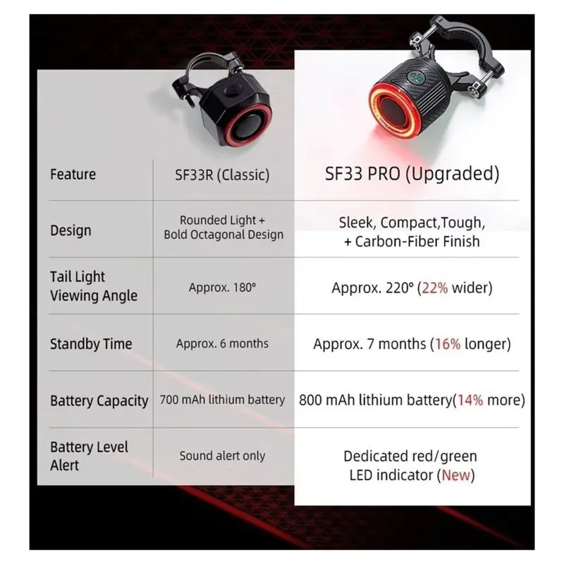 A64T-Smart Light Sensing Bike Tail Light Alarm Light, Find Your Bike In A Crowd One-Press 'Wake-Up', 110Db Alarm