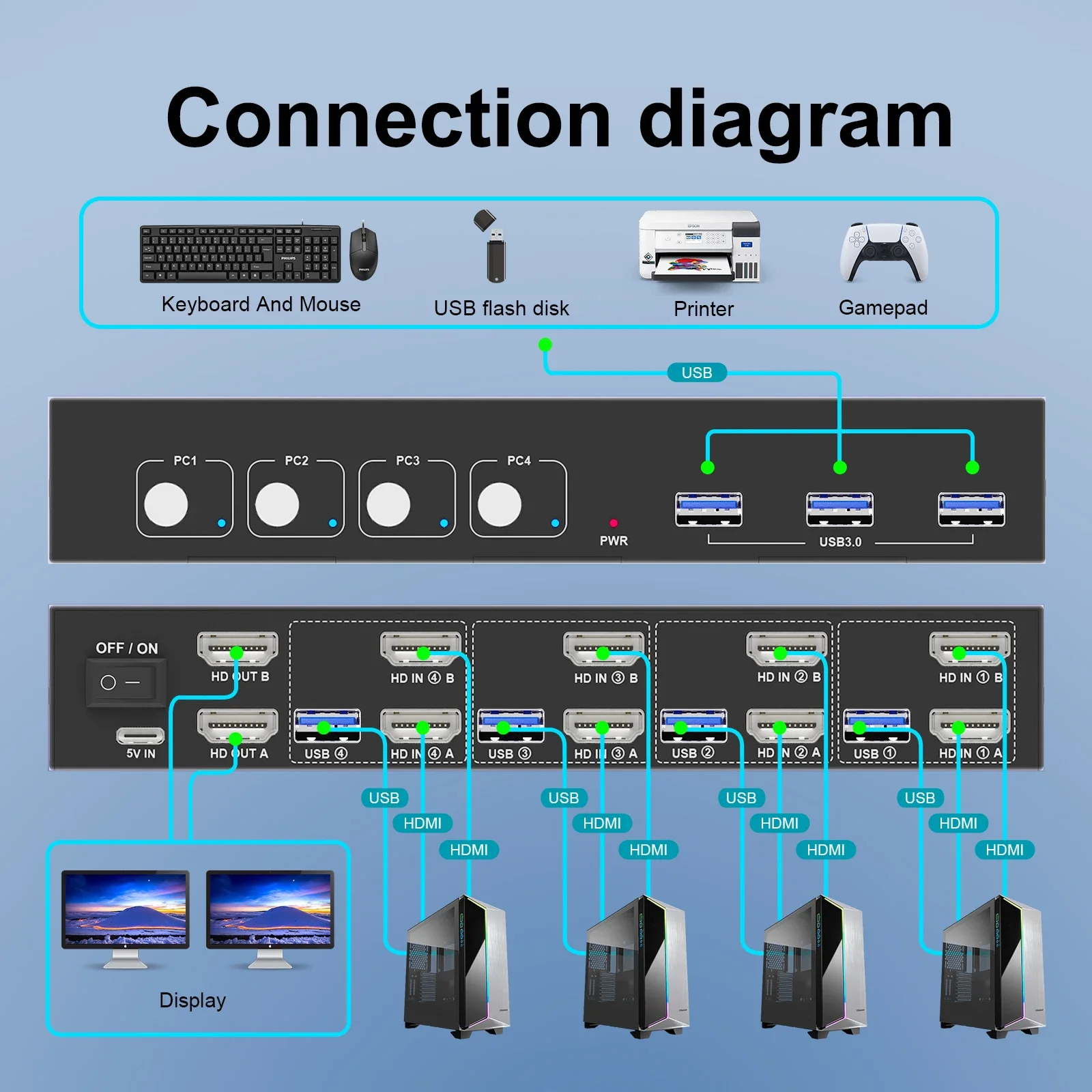 4-Computer 4 USB 3.0 KVM Switch for Dual HDMI Monitors 4K 60Hz Keyboard Mouse