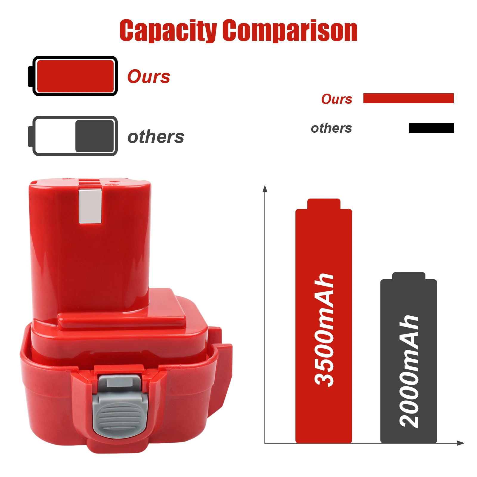 Original 9.6V 3500mAh For Makita Battery PA09 Replacement Ni-MH Batteries For Makita PA09 9120 9122 9134 9135 9135A