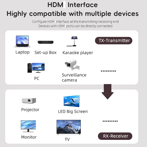 Imagen 2 del producto Transmisor y receptor inalámbrico compatible con HDMI, extensor de pantalla de 1080P y 50M, adaptador USB Dongle para TV Box, Monitor, proyector y PC