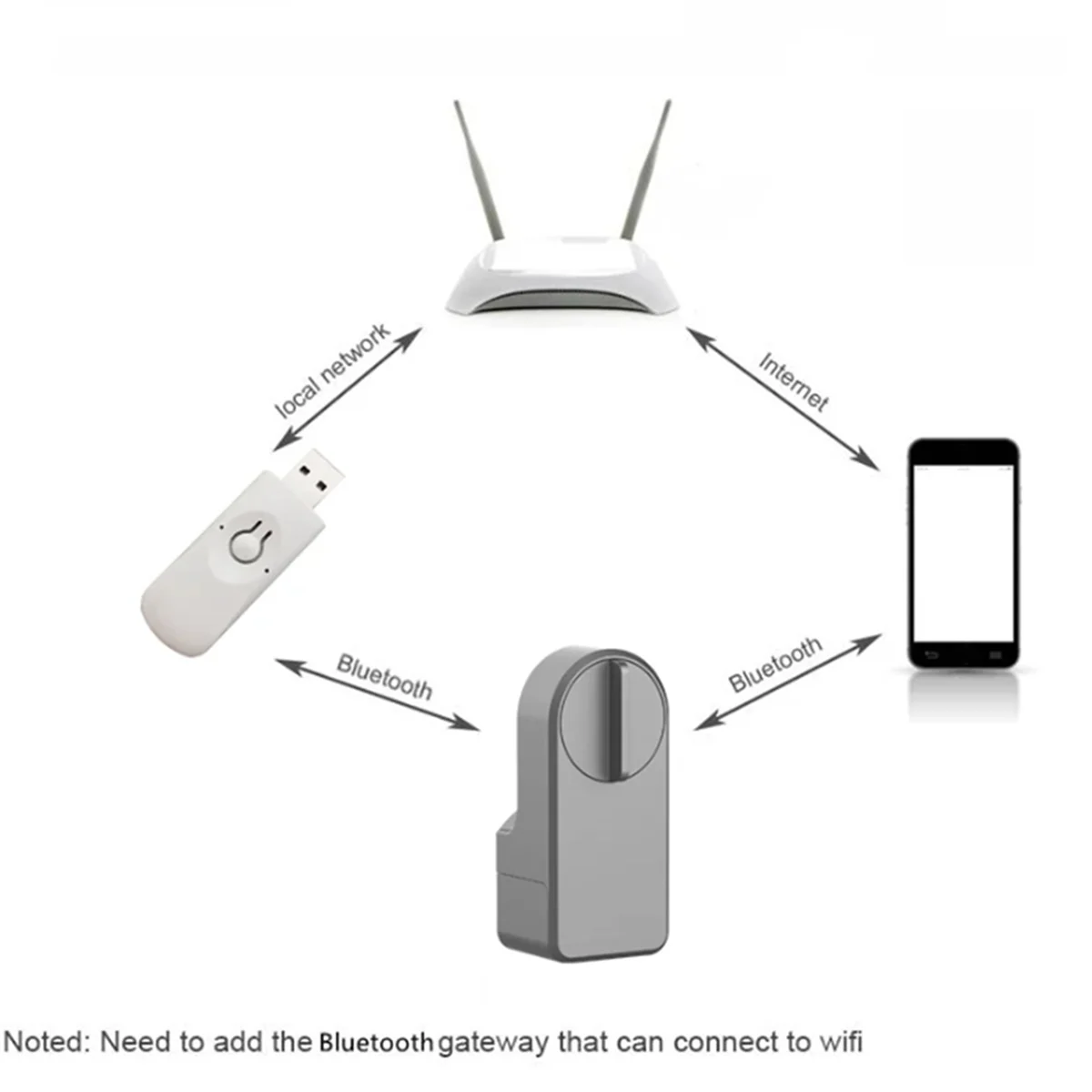 ZigBee Tuya Smart Home Bluetooth Gateway U Disk Hub App Remote Control Timing Suitable for A1 Pro Max Smart Lock DY