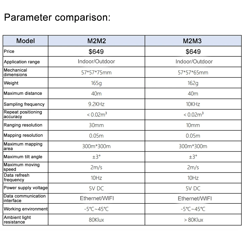 Slamtec RPLIDAR M2M3 Laser Mapping Sensor Distance Range 40m Lidar 360-degree Omni-directional Map Surrounding Environment