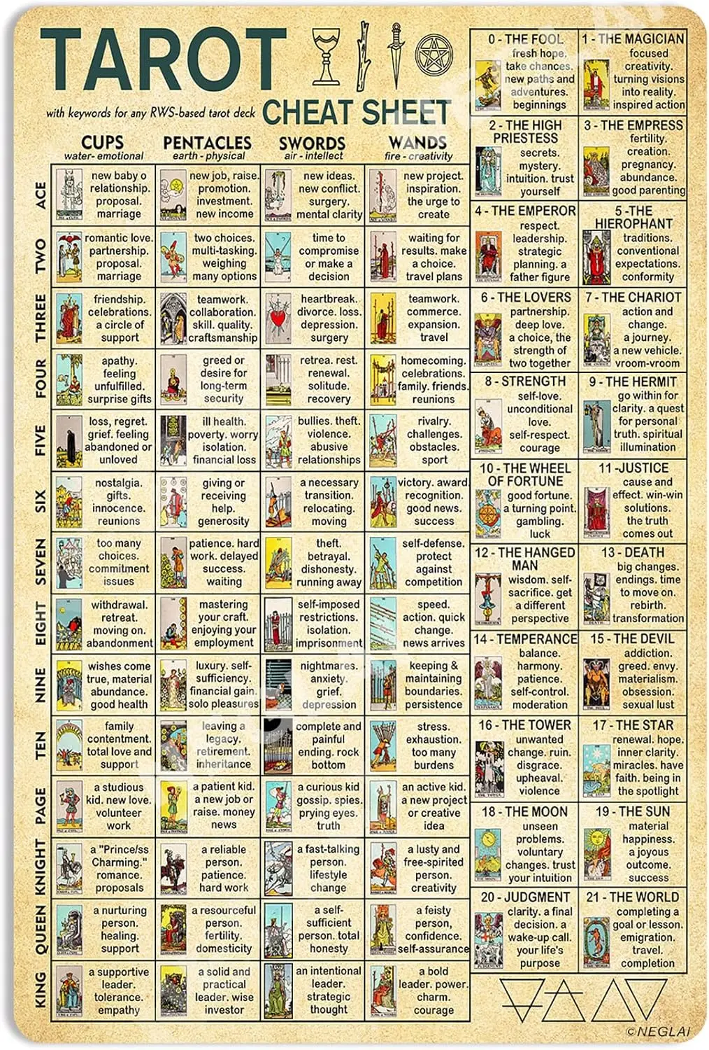 Plaque Métallique Décorative Vintage "Tarot Cheat Sheet Knowledge" - Décoration Gothique pour Maison, Chambre, Art Mural, Affiche de Fête, Bar, Club, Salle de Jeux - 16x12 Pouces
