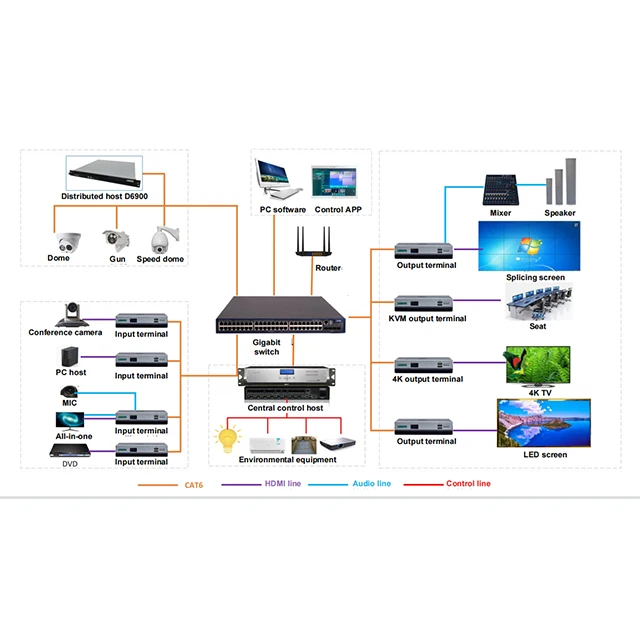 China Professional 4K H D M I IP-based Distribution Matrix System Ip Based Audio Distribution System