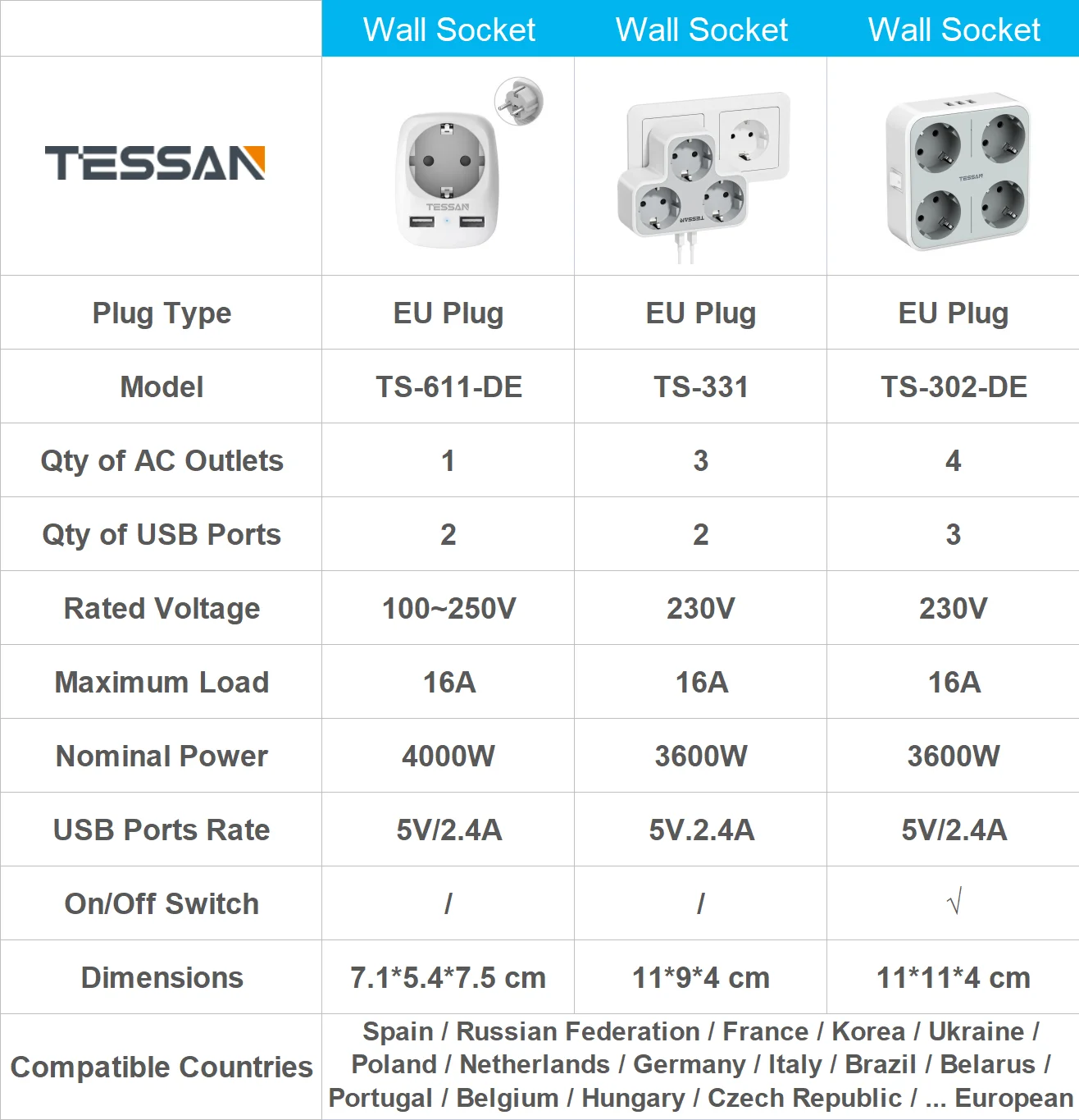 TESSAN Multi Outlets Power Stirp z gniazdami i portami USB, wtyczka EU KR gniazdo ścienne zasilacz z zabezpieczenie przed przeciążeniem do domu