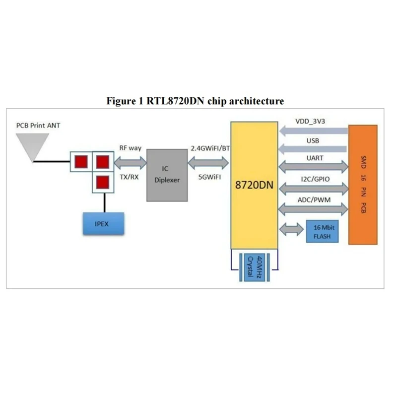 لوحة تطوير AAAN-BW16-Kit RTL8720DN ثنائي النطاق واي فاي منخفضة الطاقة بلوتوث وحدة BLE واجهة من النوع C