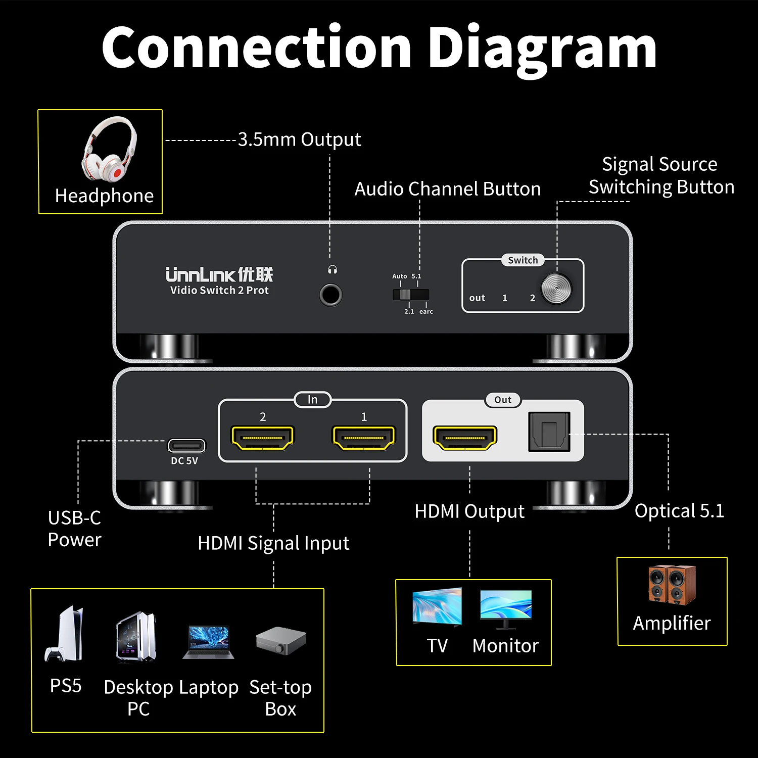 Unnlink EARC/ARC HDMI Audio Extractor 4K120Hz 2 In 1 Out Switch SPDIF 5.1 Optical Aux for PS5 PC to TV Monitor HDR Dolby Atmos
