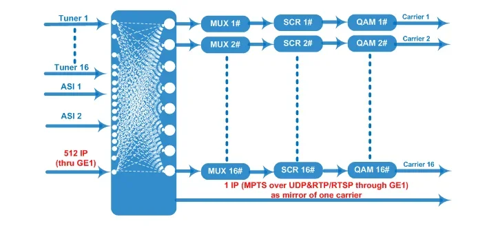 NDS3394C Modulator 16 w 1 MUX Scrambling Qam 16 wyjść RF DVB-T