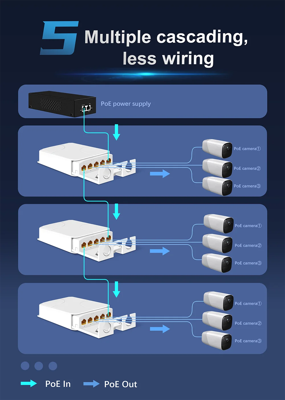 جهاز تمديد مقاوم للماء ، جهاز إعادة تمديد 4 منافذ ، شبكة خارجية ، ip55 ، vlan ، 44-57 فولت ، لاسلكي ، للكاميرا