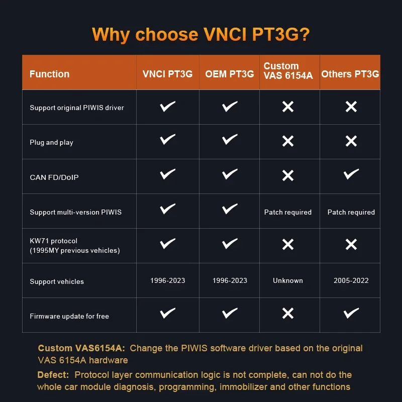 VNCI PT3G for Porsche Diagnostic Interface Support DoIP and CANFD Communication,Compatible with OEMPiwis2/3 Software Driver