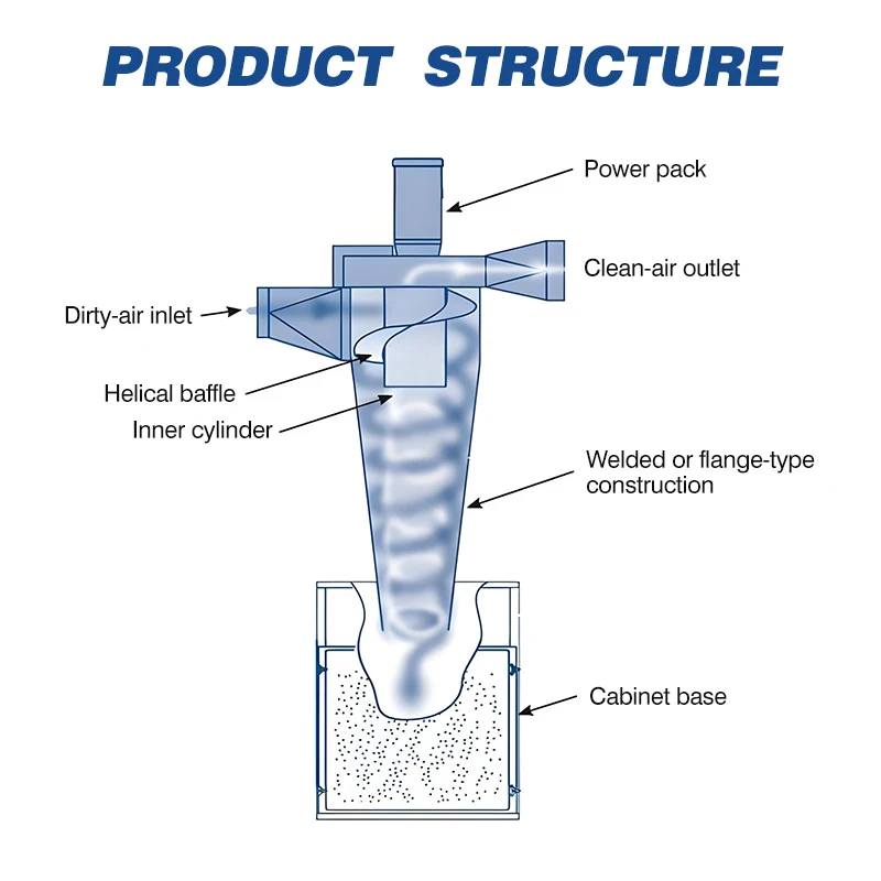 Cyclone Dust Collector for Woodworking High Flow Wood Chip Separator Dust Collection Supplier