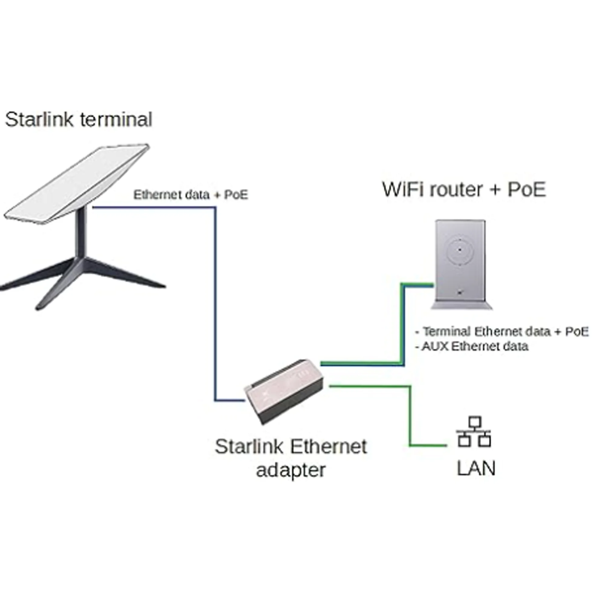 Starlink Ethernet Adapter or adapter storage box Actuated Kit Satellite Internet V2 for Rectangle Dish