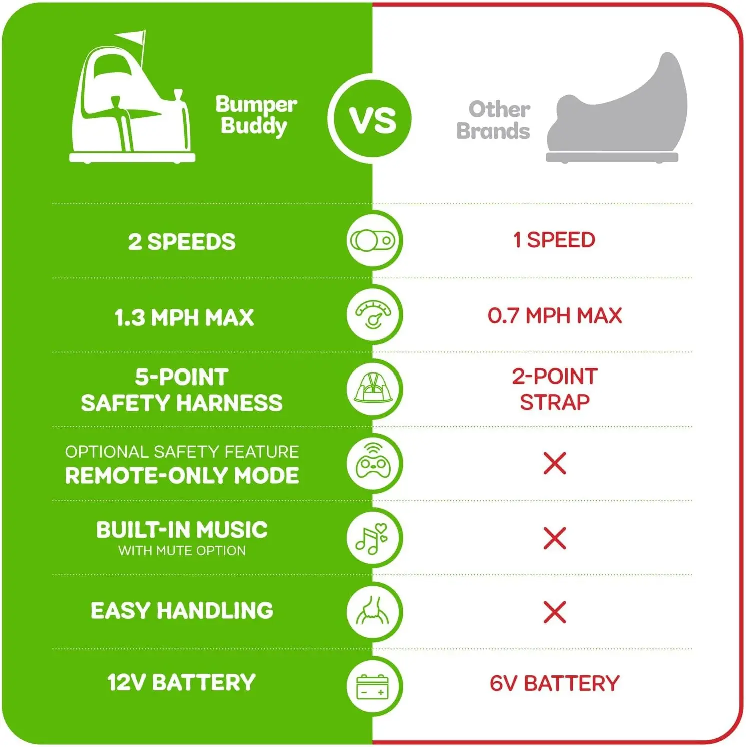 Kid Toddler Ride Electric Car 12V 2Speed Age 1 2 3 4 5 Year Old Boy Remote Control Baby Bump Toy Gift