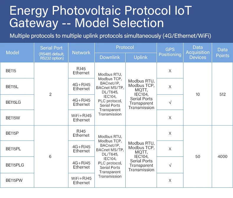 BLIIOT Power Grids Automation Industrial DTL645 Modbus PLC IEC104 to MQTT OPC UA IEC104 IoT Protocol Gateway Protocol Conversion