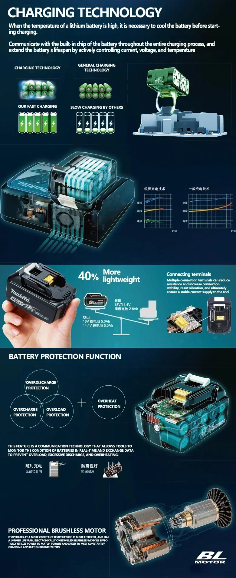 Original Makita battery 18V 6.0Ah，suitable for Makita BL1830B BL1850B BL1850 BL1840 BL1860 BL1815 lithium battery replacement