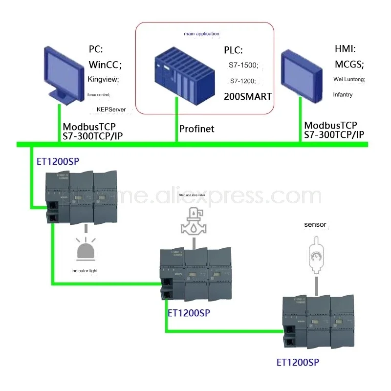 PROFINET interface module, expands 3 or 12 I/O modules for PLC S7-1500/300/1200/200SMART Replace ET200S IM155-6PN ST