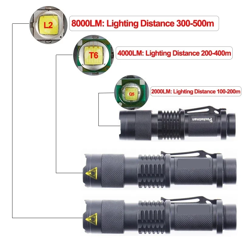 휴대용 LED 미니 손전등, 포켓 비상 토치, 소형 토치, 줌 가능 손전등 14500/18650