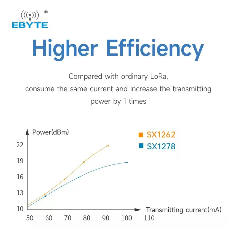 SX1262 LoRa Spread Spectrum 32M High-precision TCXO Wireless Module 868/915MHz EBYTE E22-900M33S SPI Module 33dBm SMD 16KM