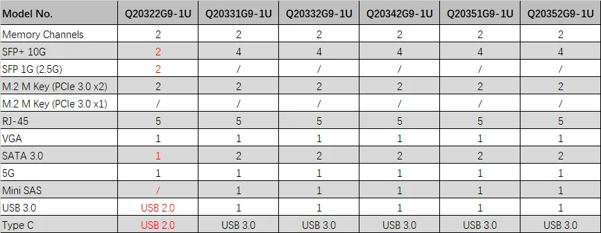 Qotom C3758R C3958 1U Rackable Server Atom Denverton 4*X553 10G SFP+ 5*2.5G LAN Barebone Firewall Router Network Mini PC