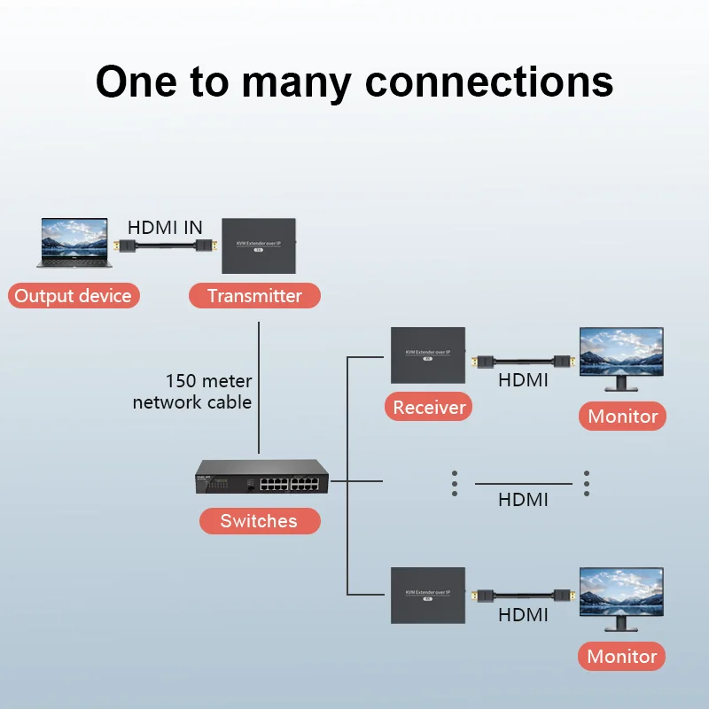 1 to Many 150M HDMI KVM Extender HDMI USB Extender Via Cat6 Rj45 Ethernet Network HDMI UTP/STP Support USB Mouse Keyboard