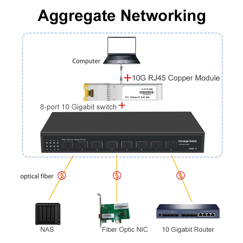 8 Ports 10G SFP+ Ethernet Switch Desktop Unmanaged Network Switch and L3 Managed 8 *1G/2.5G/10G SFP Ports Console Switch