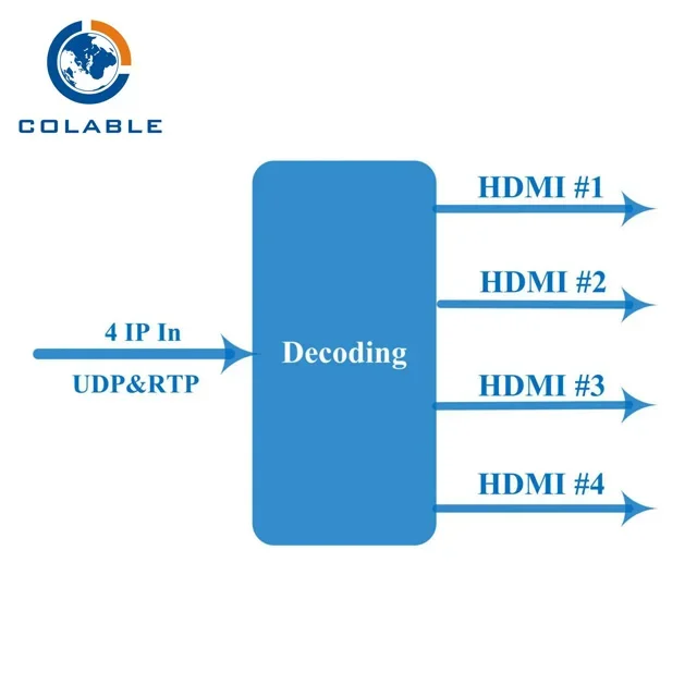 MPEG-2, MPEG-4 AVC/H.264, HEVC/H.265, AVS, AVS+ IP to HD Audio Video Decoder with 8 Channel COL5814P