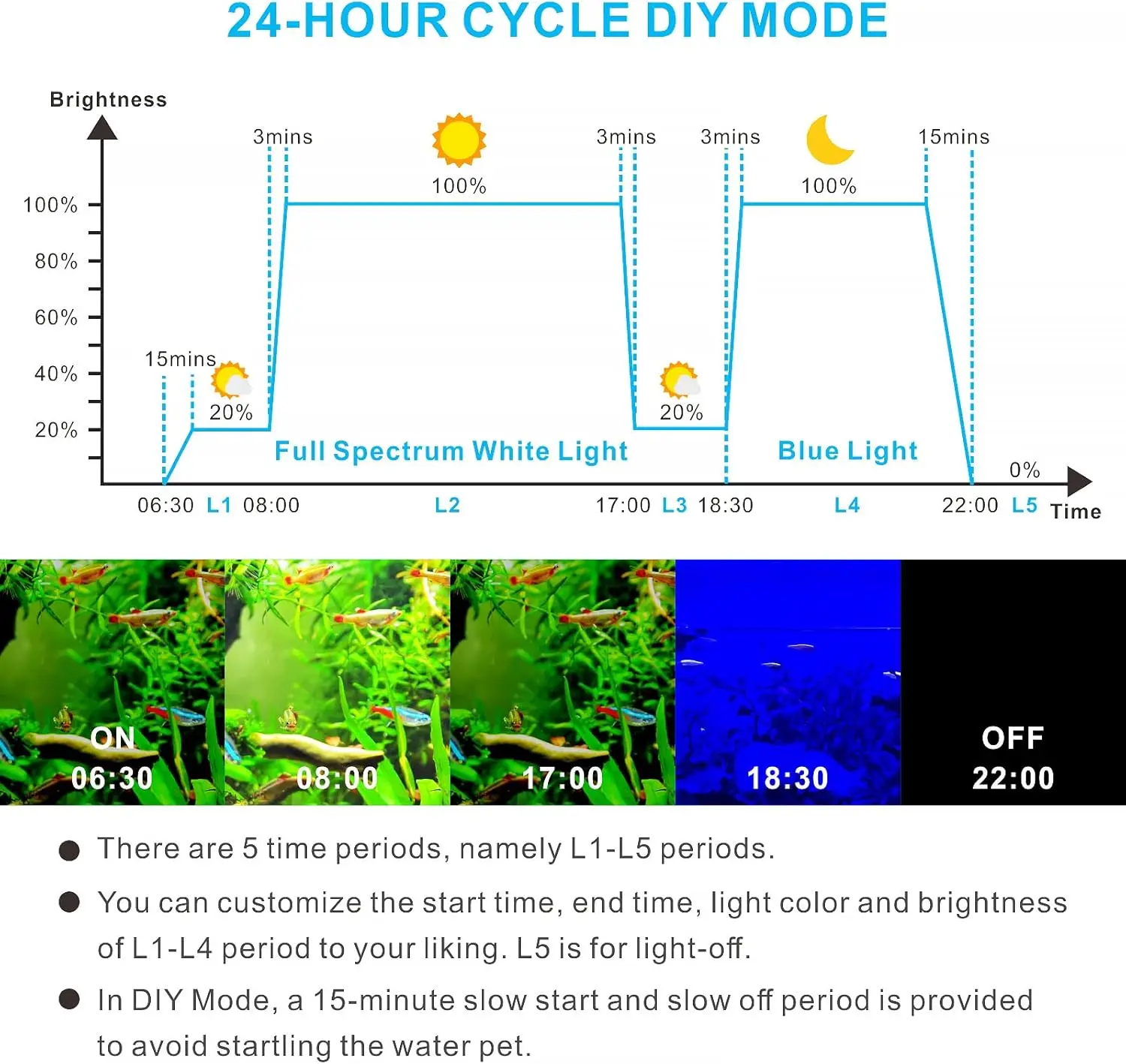 anced 7-Row Led Aquarium Light, Easy Setup Controller, Auto On Off Full Spectrum Fish Tank Light, 24/7 Lighting Cycle, 8