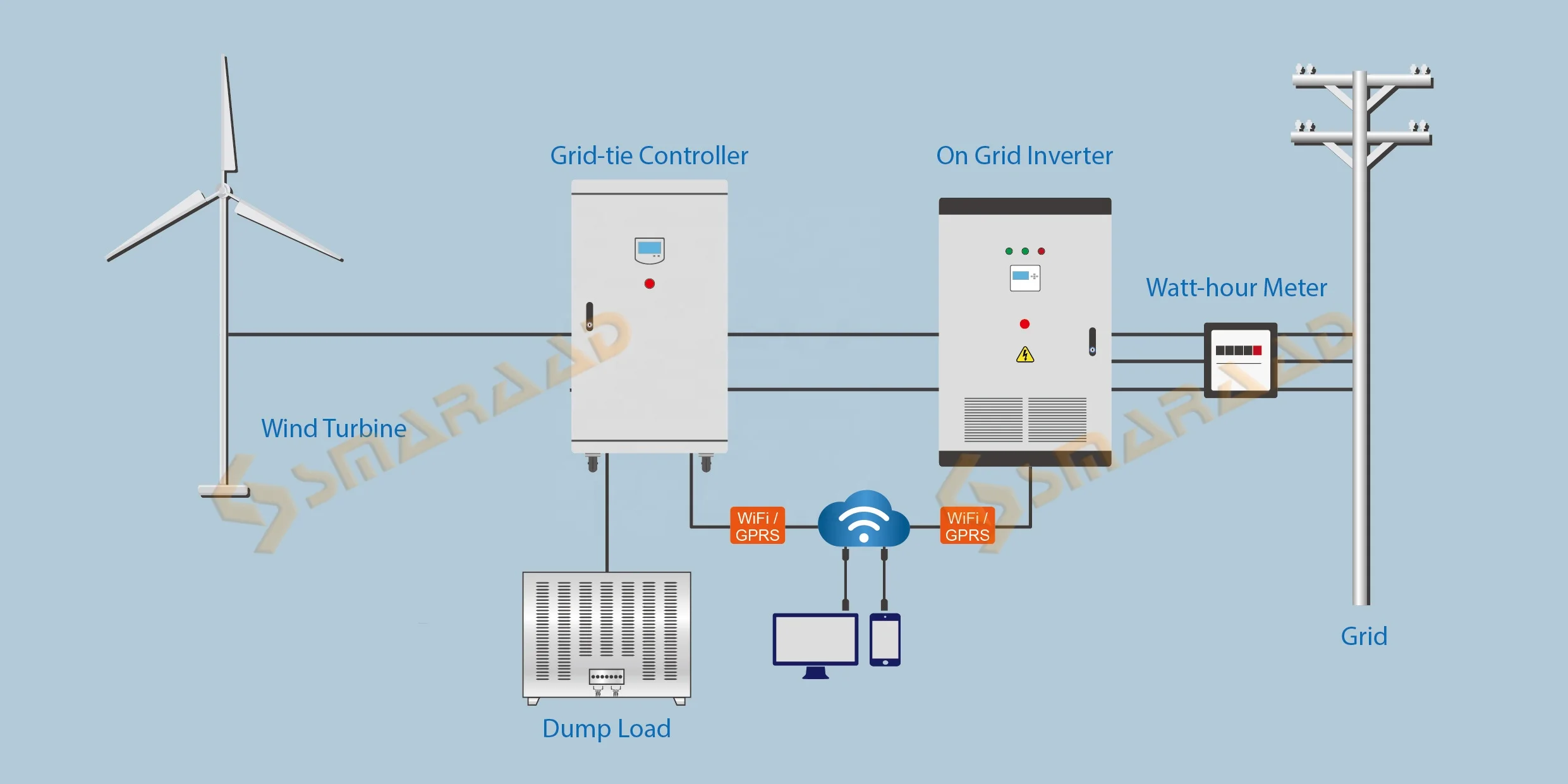 China Direct Supply Free Alternative Energy 800W for Home Use With CE Certified generador de turbina eolica