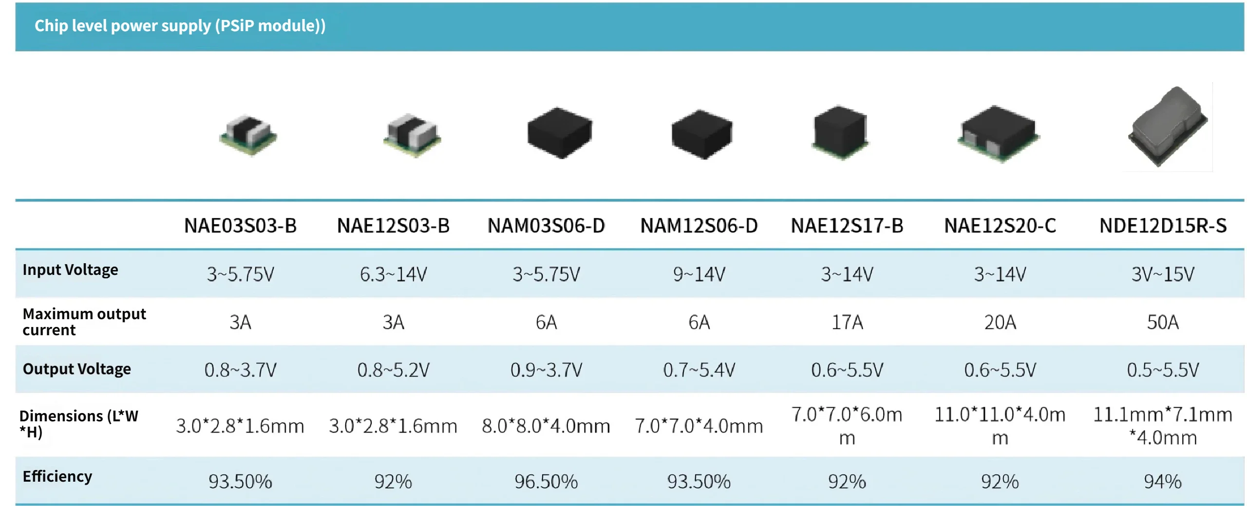 1pcs PSIP Chip-level Power Supply, High Efficiency NAE Series / NAM Series / NDE Series